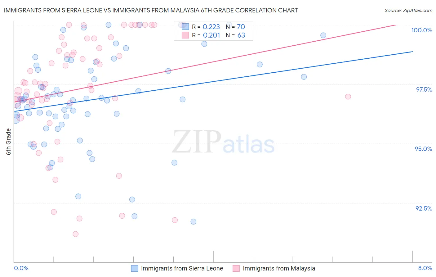 Immigrants from Sierra Leone vs Immigrants from Malaysia 6th Grade