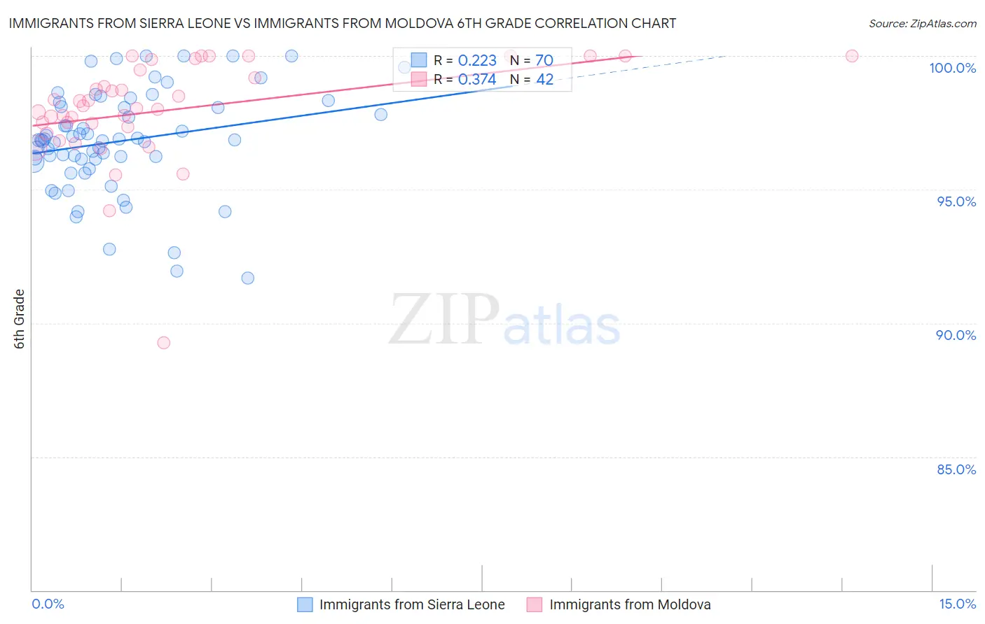Immigrants from Sierra Leone vs Immigrants from Moldova 6th Grade