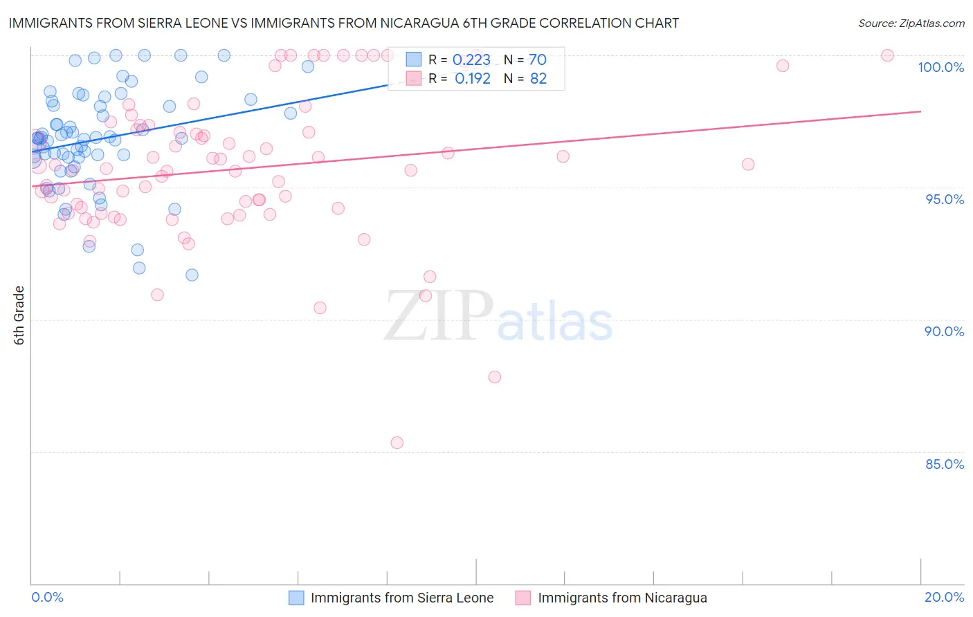 Immigrants from Sierra Leone vs Immigrants from Nicaragua 6th Grade