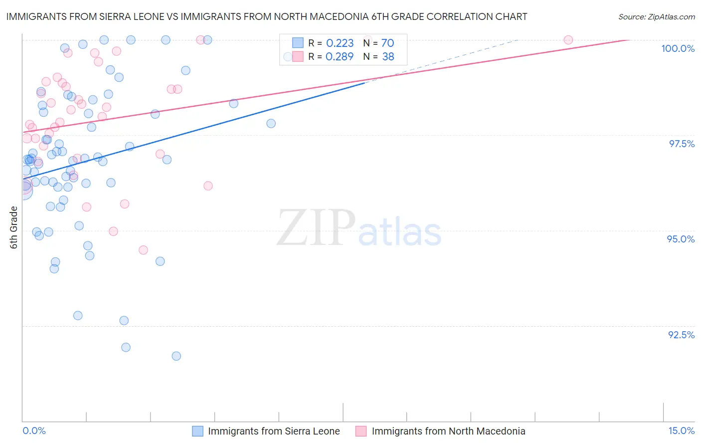 Immigrants from Sierra Leone vs Immigrants from North Macedonia 6th Grade