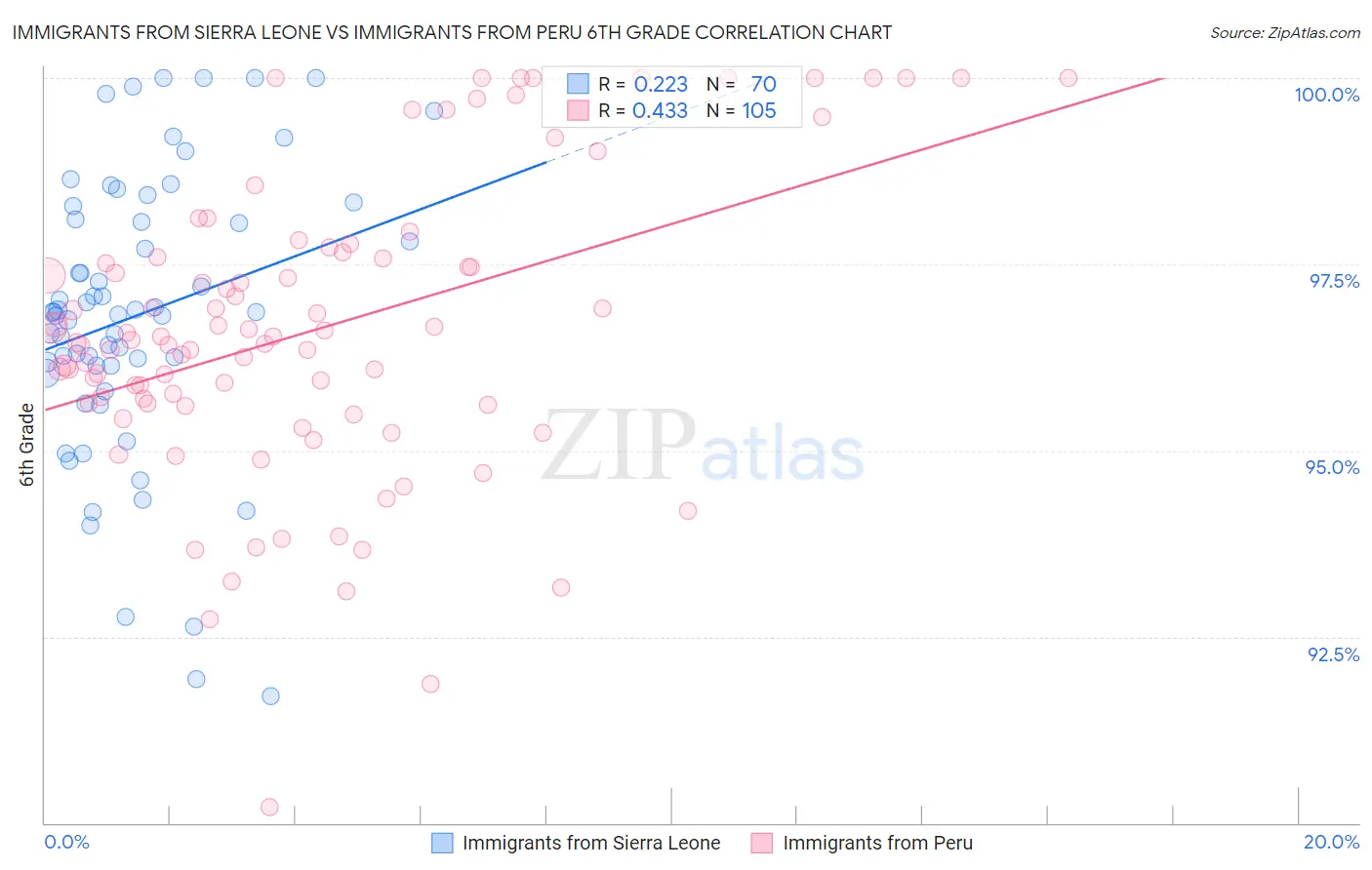 Immigrants from Sierra Leone vs Immigrants from Peru 6th Grade