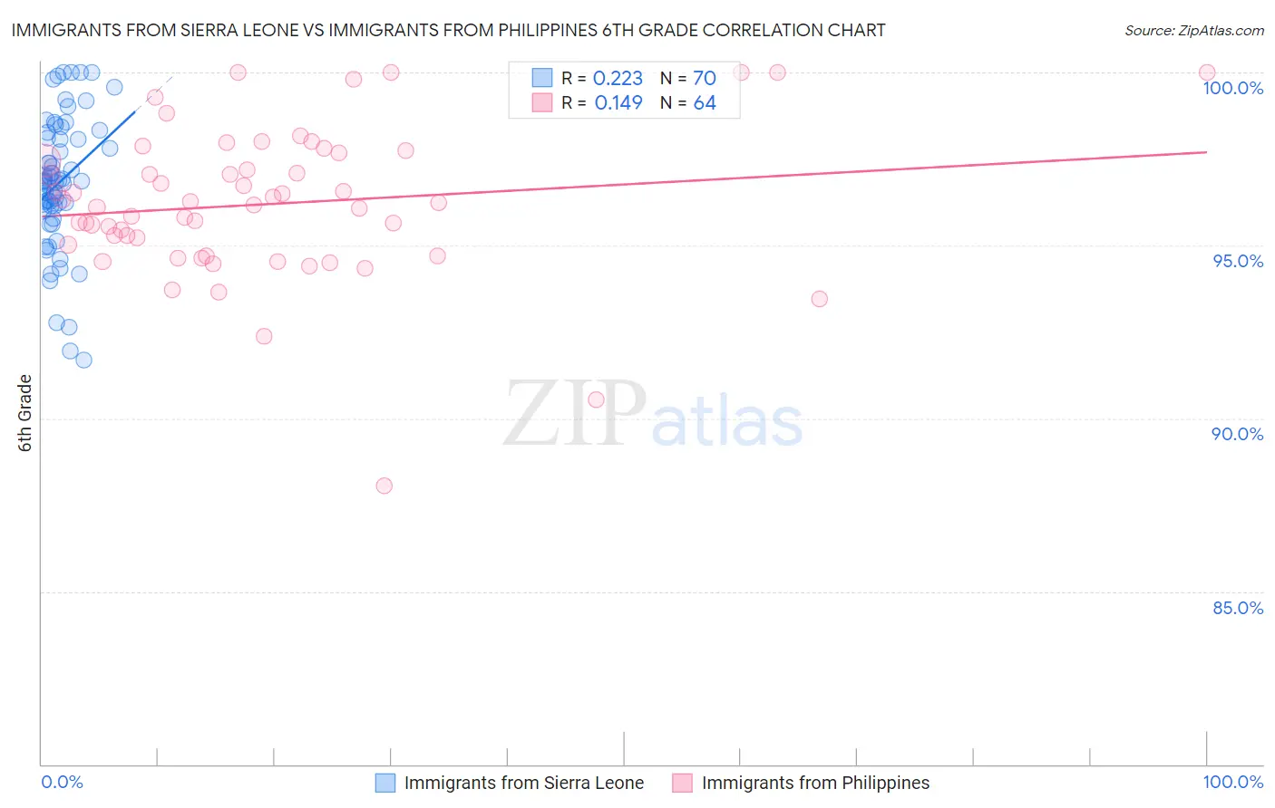 Immigrants from Sierra Leone vs Immigrants from Philippines 6th Grade