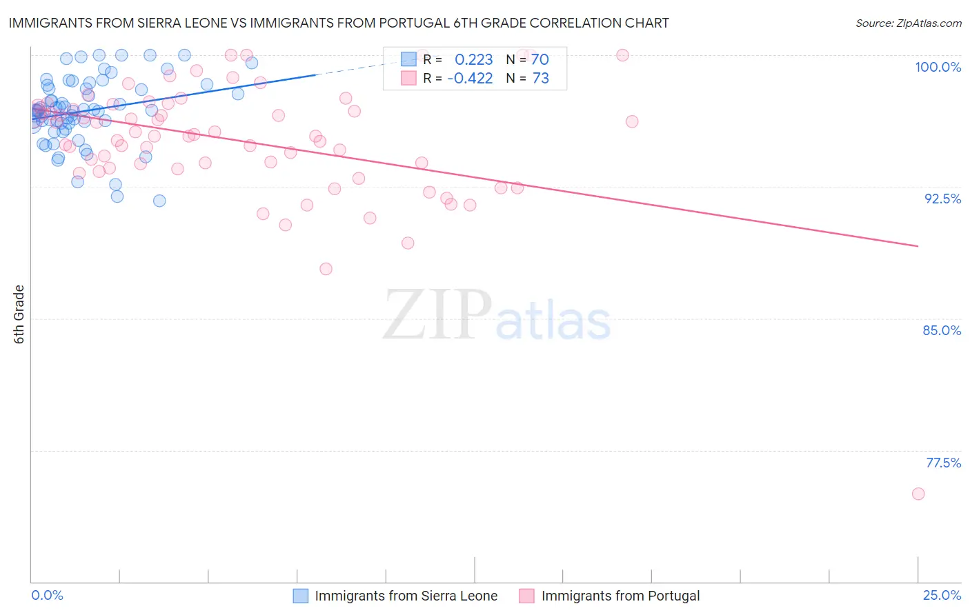 Immigrants from Sierra Leone vs Immigrants from Portugal 6th Grade