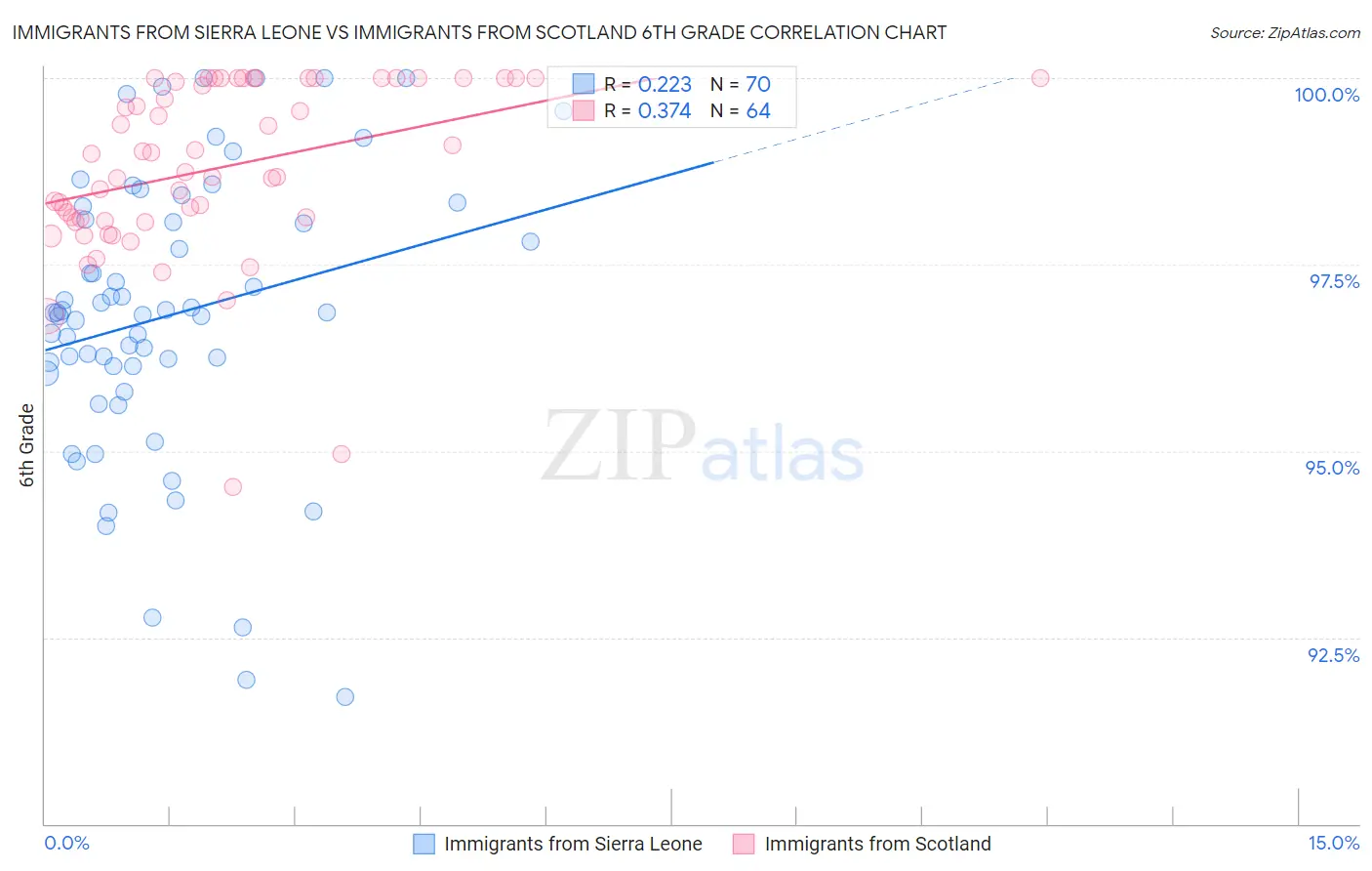 Immigrants from Sierra Leone vs Immigrants from Scotland 6th Grade