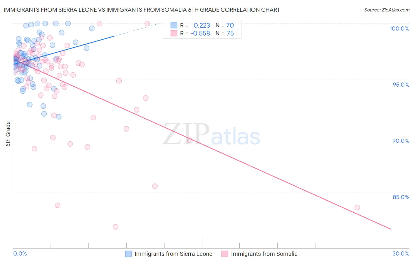 Immigrants from Sierra Leone vs Immigrants from Somalia 6th Grade