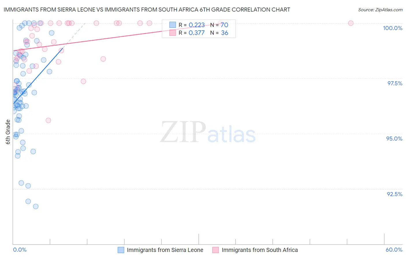 Immigrants from Sierra Leone vs Immigrants from South Africa 6th Grade