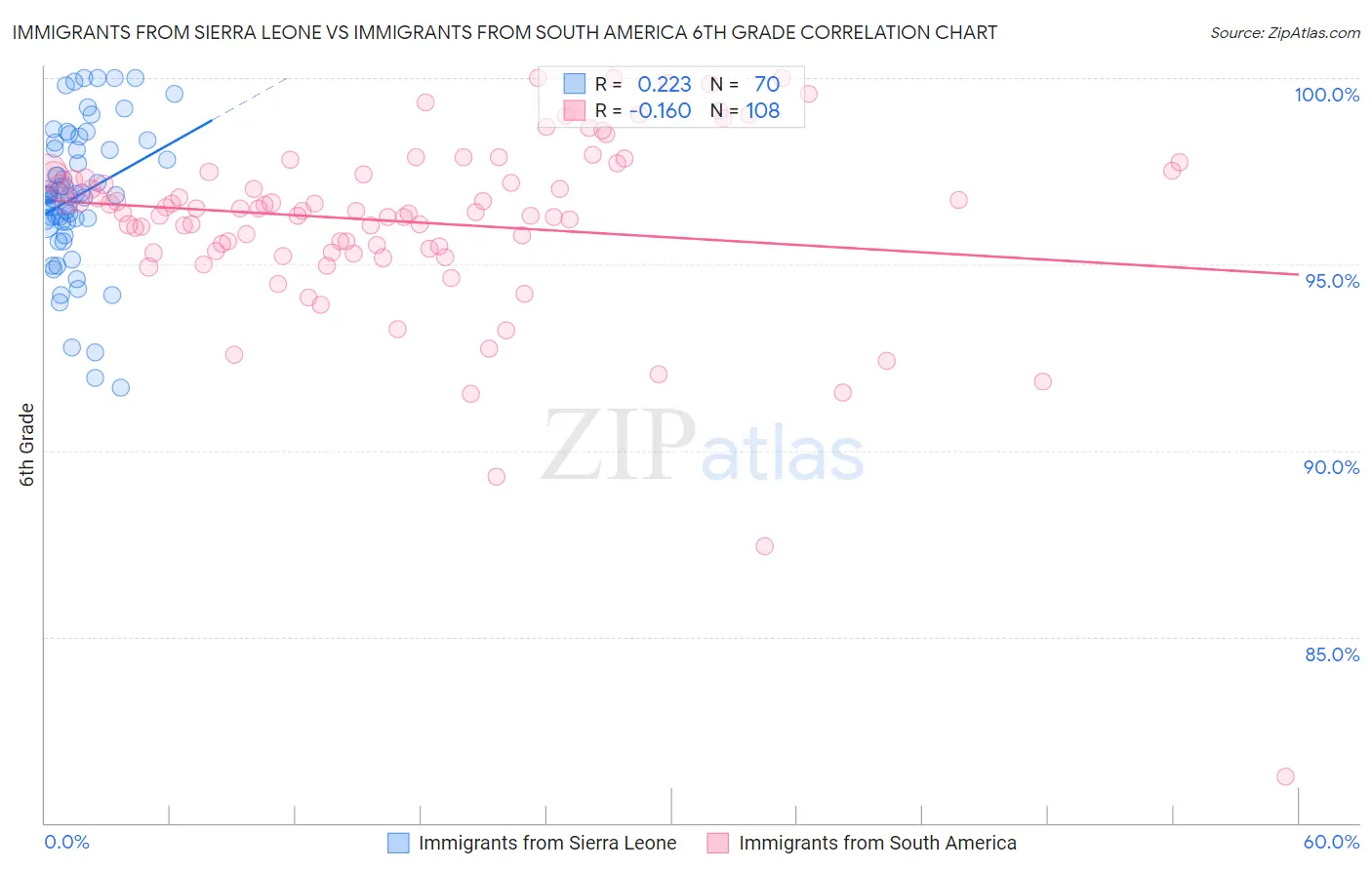 Immigrants from Sierra Leone vs Immigrants from South America 6th Grade