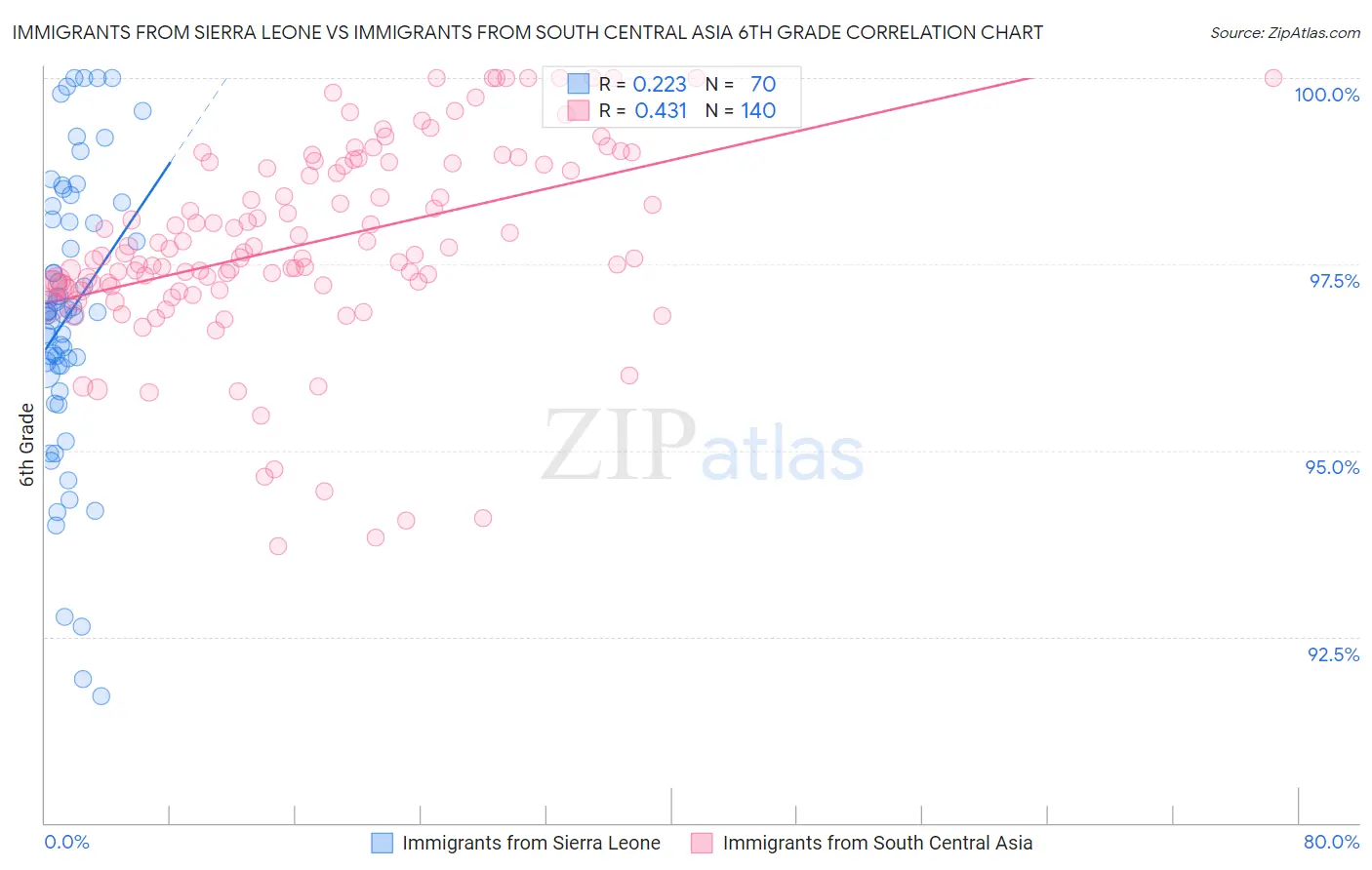 Immigrants from Sierra Leone vs Immigrants from South Central Asia 6th Grade
