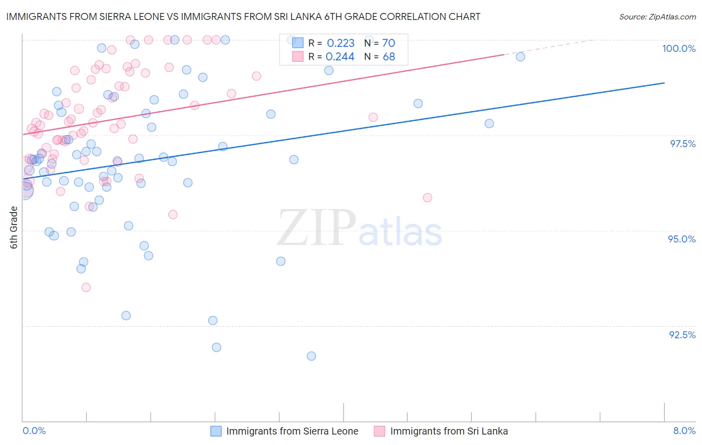 Immigrants from Sierra Leone vs Immigrants from Sri Lanka 6th Grade