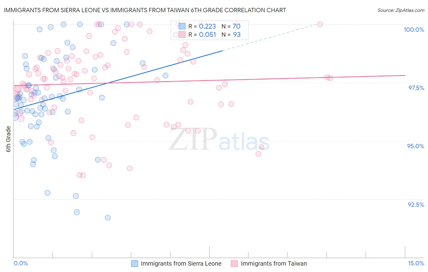 Immigrants from Sierra Leone vs Immigrants from Taiwan 6th Grade