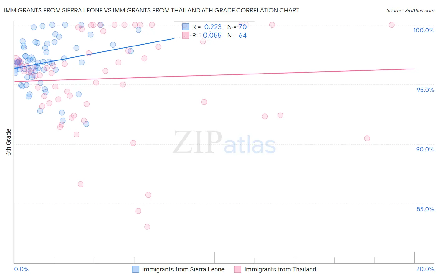 Immigrants from Sierra Leone vs Immigrants from Thailand 6th Grade