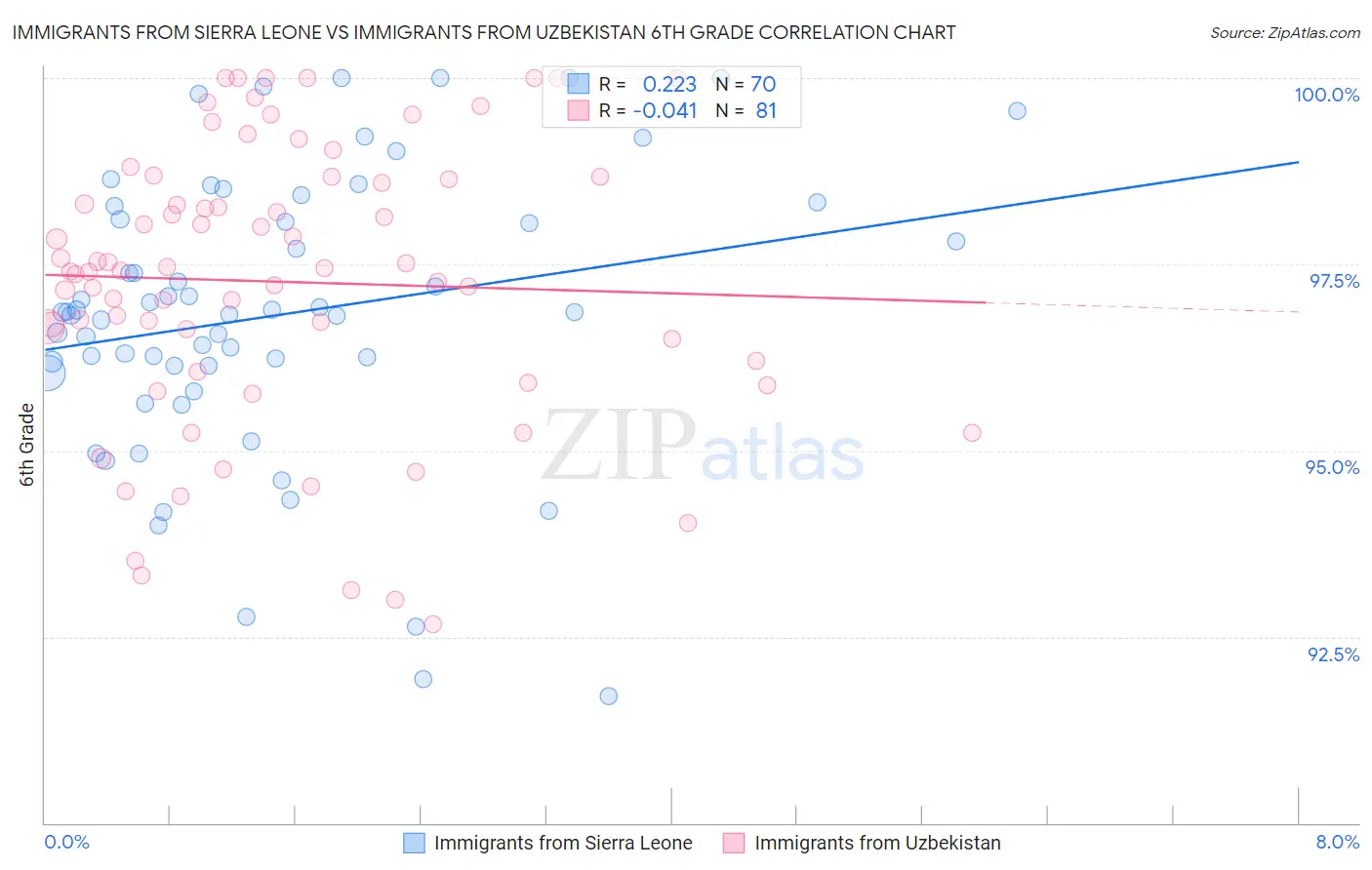 Immigrants from Sierra Leone vs Immigrants from Uzbekistan 6th Grade