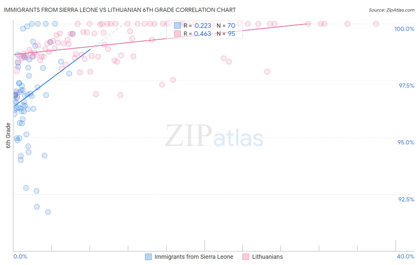 Immigrants from Sierra Leone vs Lithuanian 6th Grade