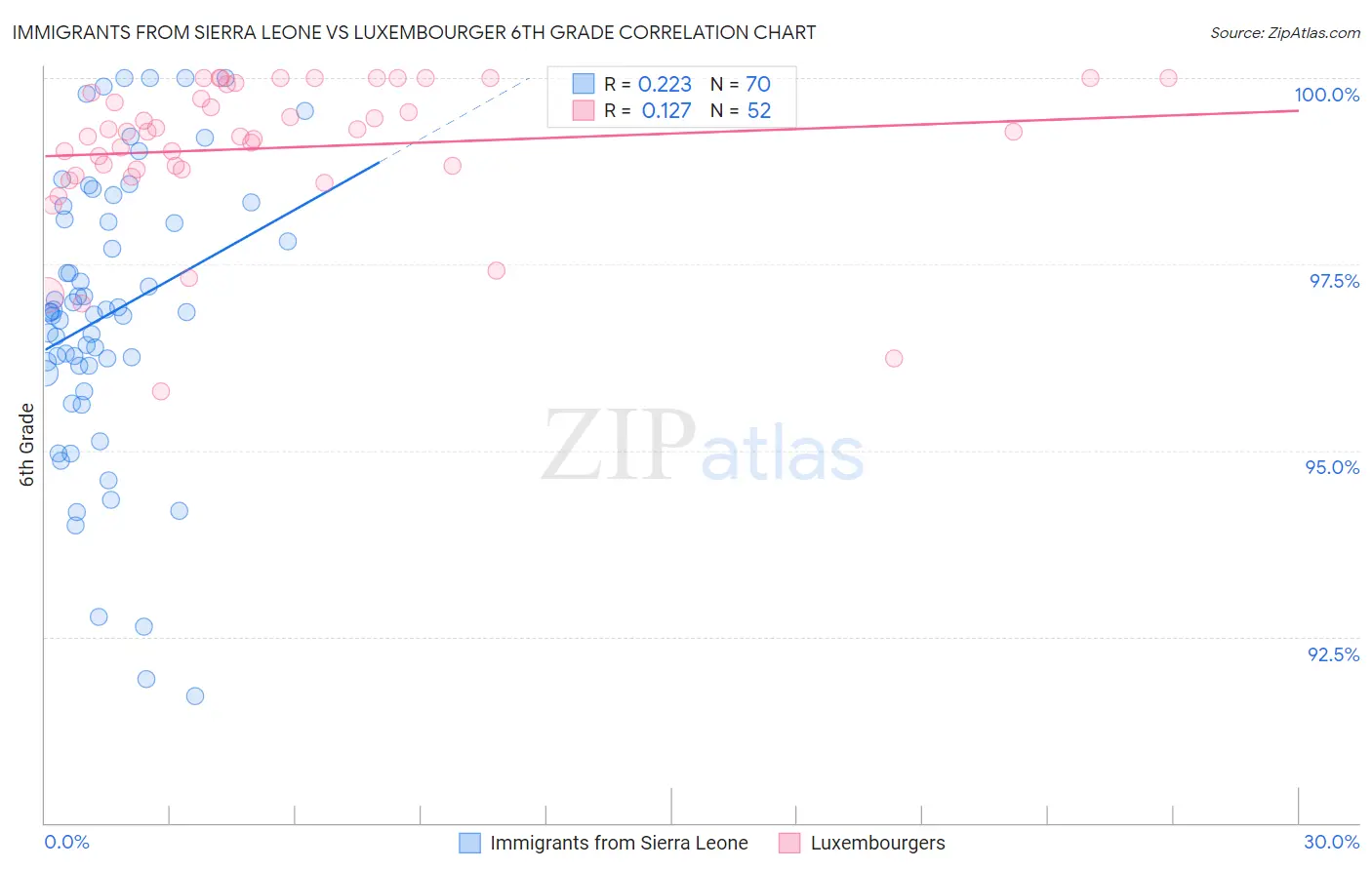 Immigrants from Sierra Leone vs Luxembourger 6th Grade
