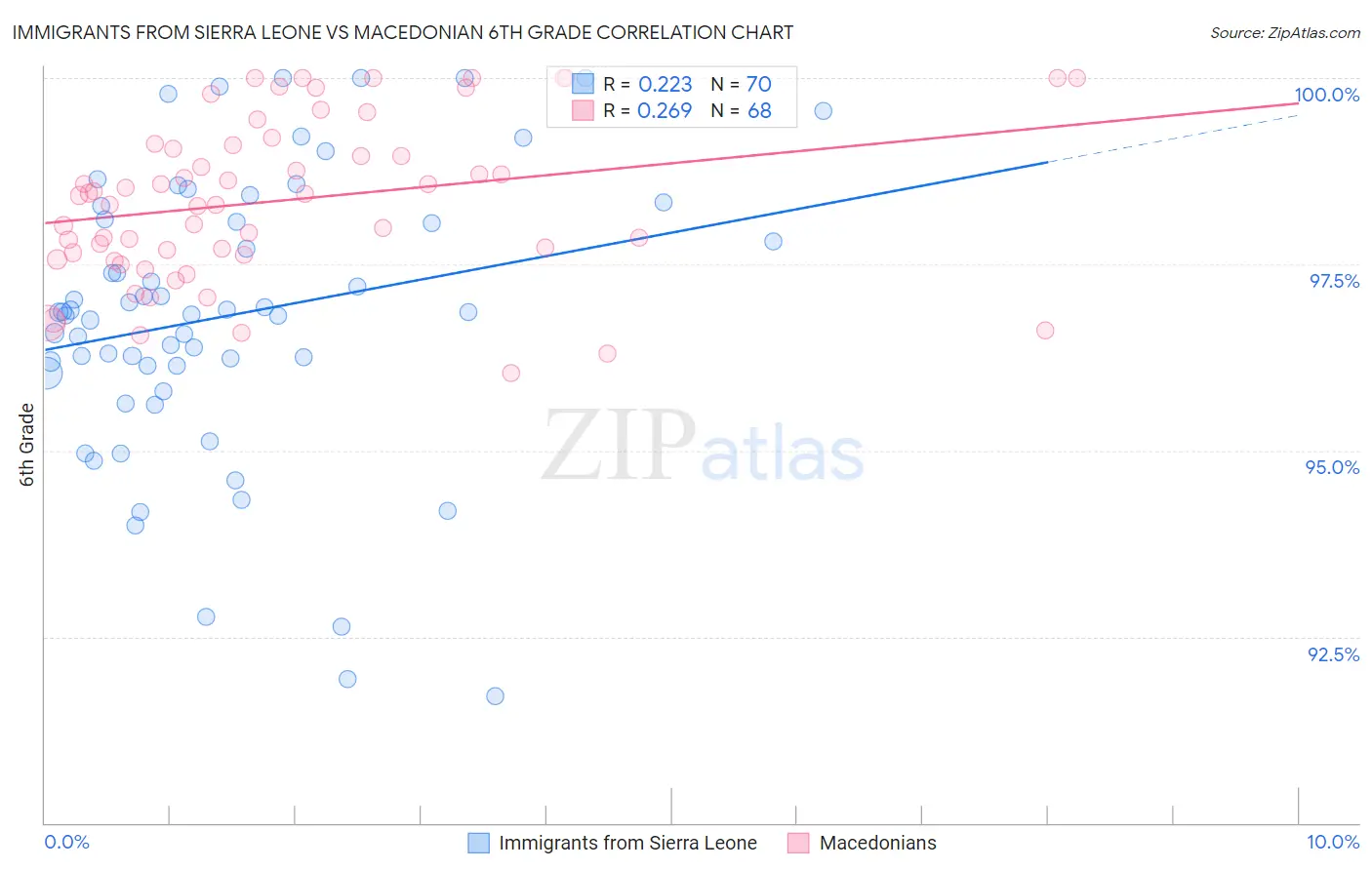 Immigrants from Sierra Leone vs Macedonian 6th Grade