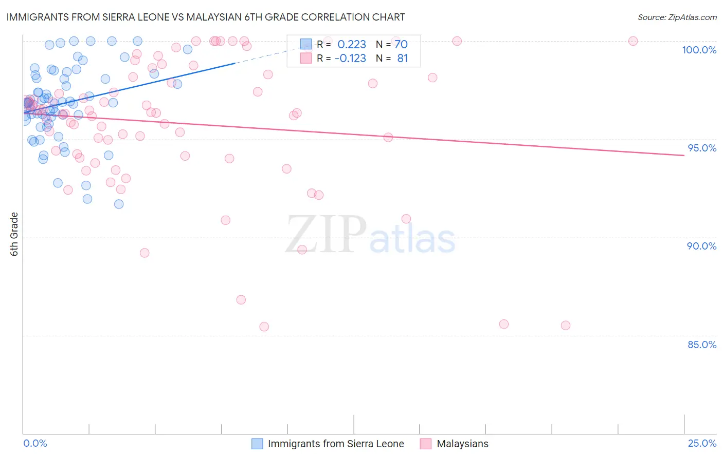 Immigrants from Sierra Leone vs Malaysian 6th Grade