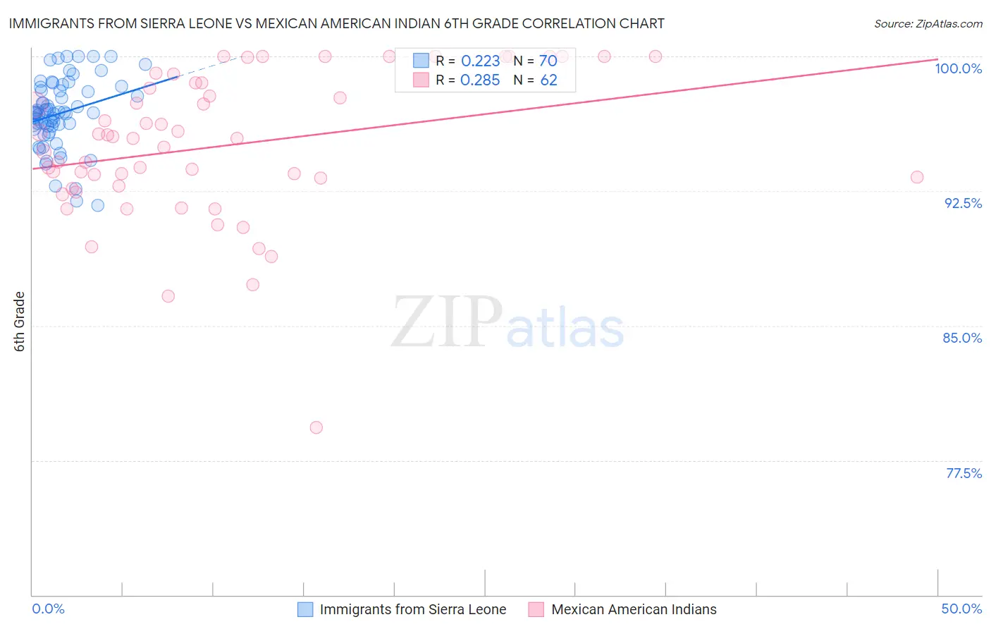 Immigrants from Sierra Leone vs Mexican American Indian 6th Grade