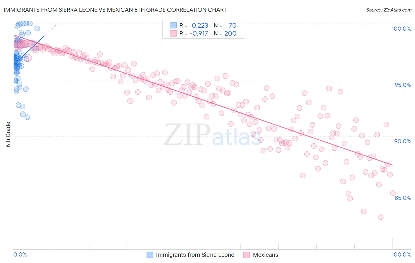 Immigrants from Sierra Leone vs Mexican 6th Grade