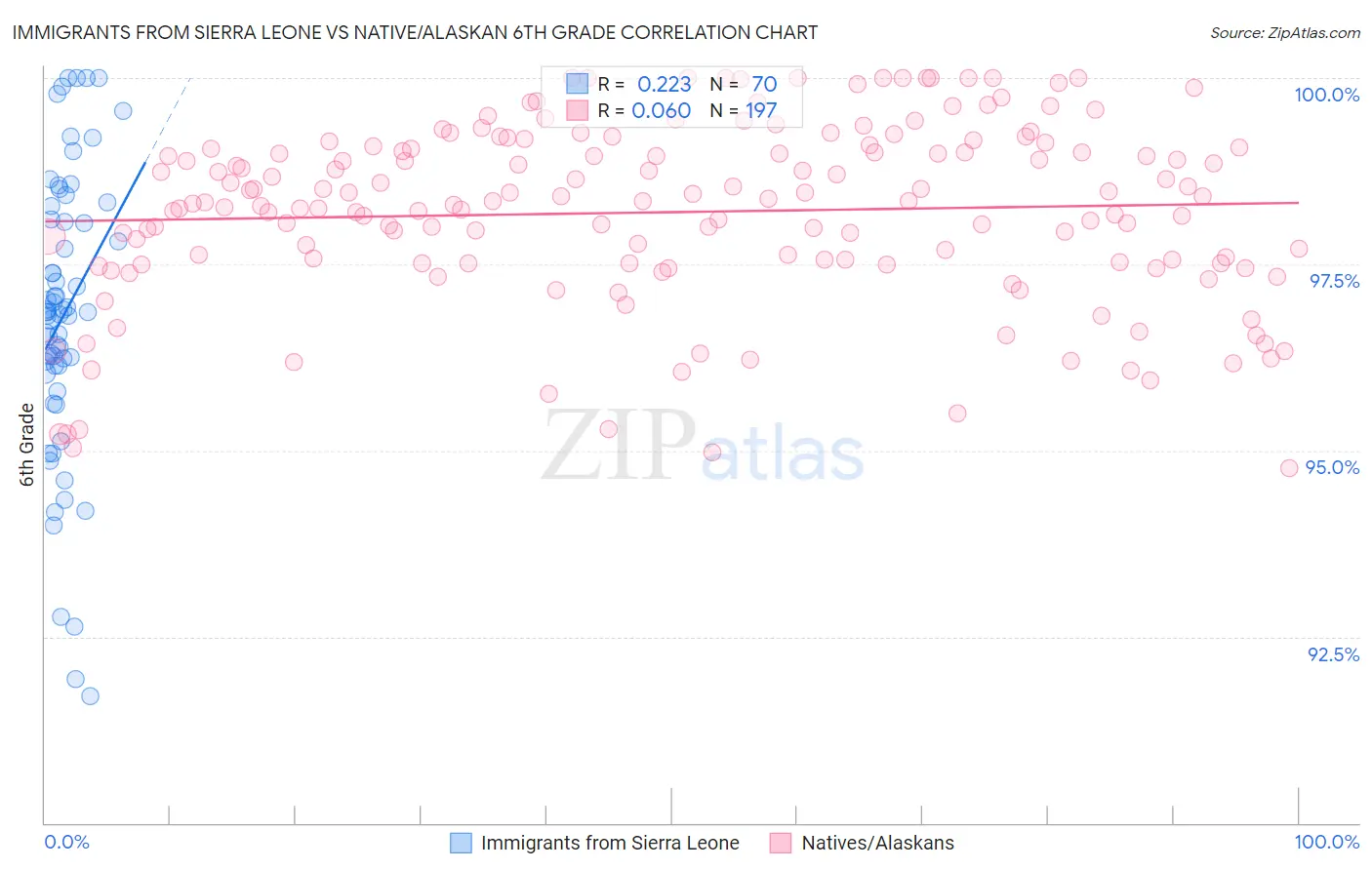 Immigrants from Sierra Leone vs Native/Alaskan 6th Grade