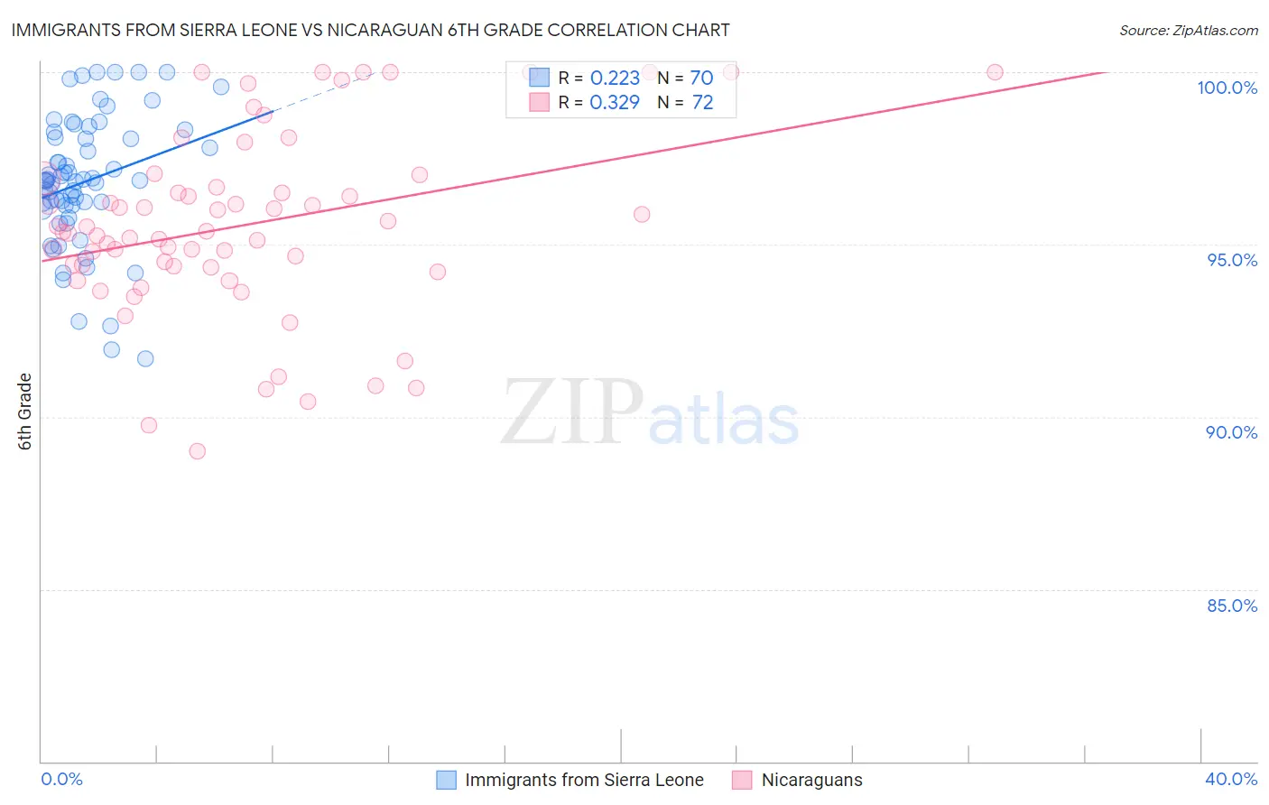Immigrants from Sierra Leone vs Nicaraguan 6th Grade