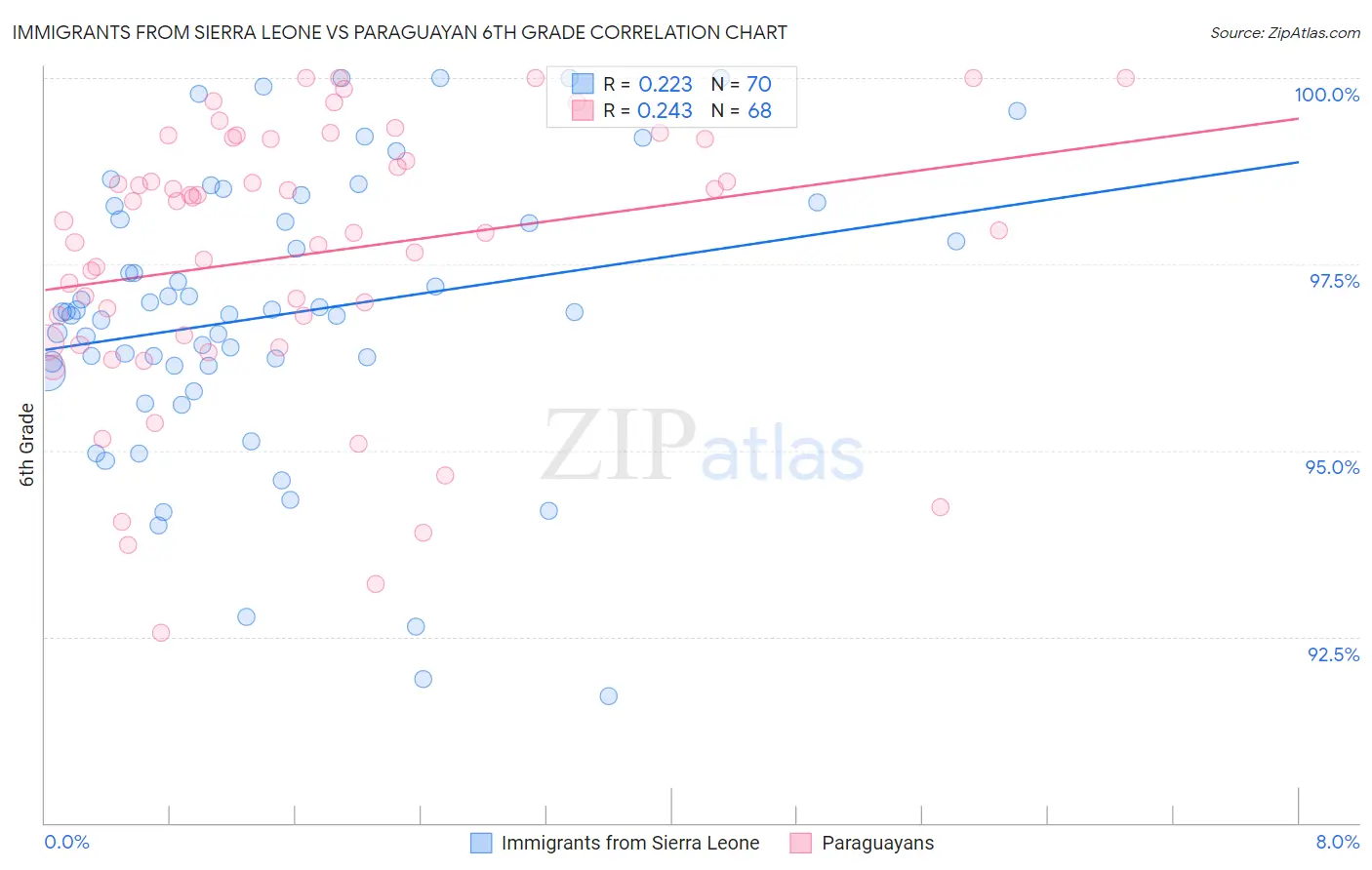 Immigrants from Sierra Leone vs Paraguayan 6th Grade