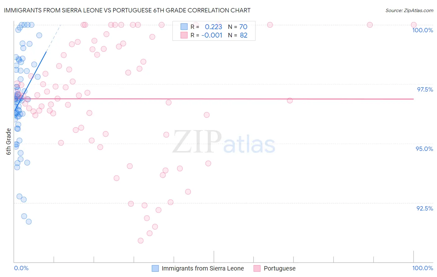 Immigrants from Sierra Leone vs Portuguese 6th Grade