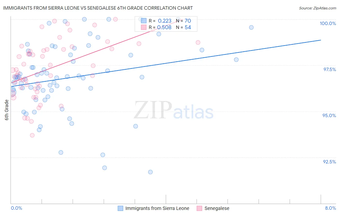 Immigrants from Sierra Leone vs Senegalese 6th Grade