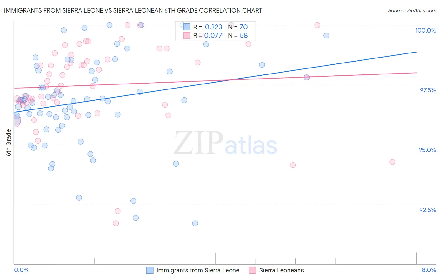 Immigrants from Sierra Leone vs Sierra Leonean 6th Grade