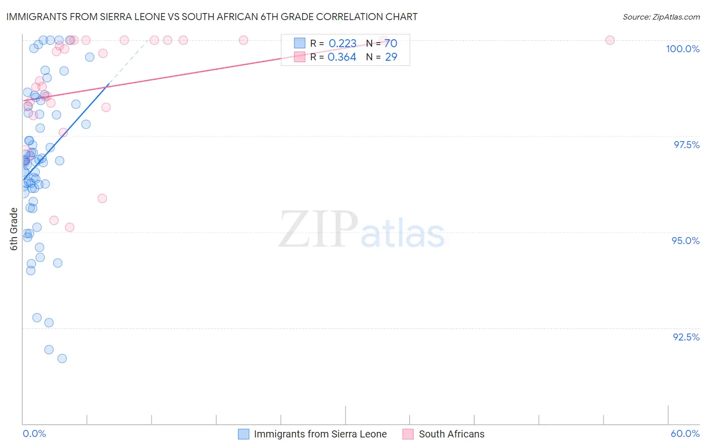 Immigrants from Sierra Leone vs South African 6th Grade