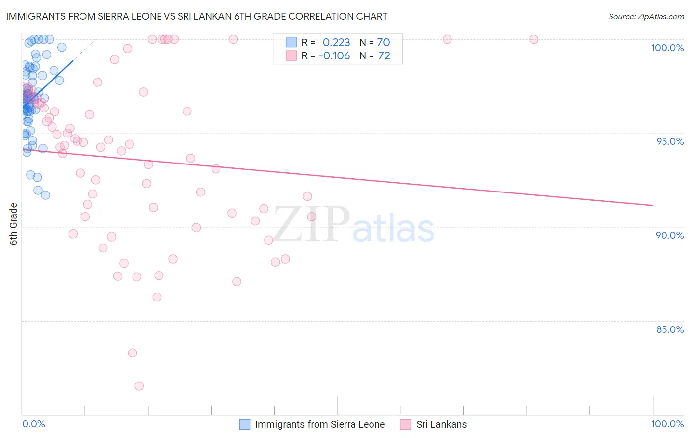 Immigrants from Sierra Leone vs Sri Lankan 6th Grade