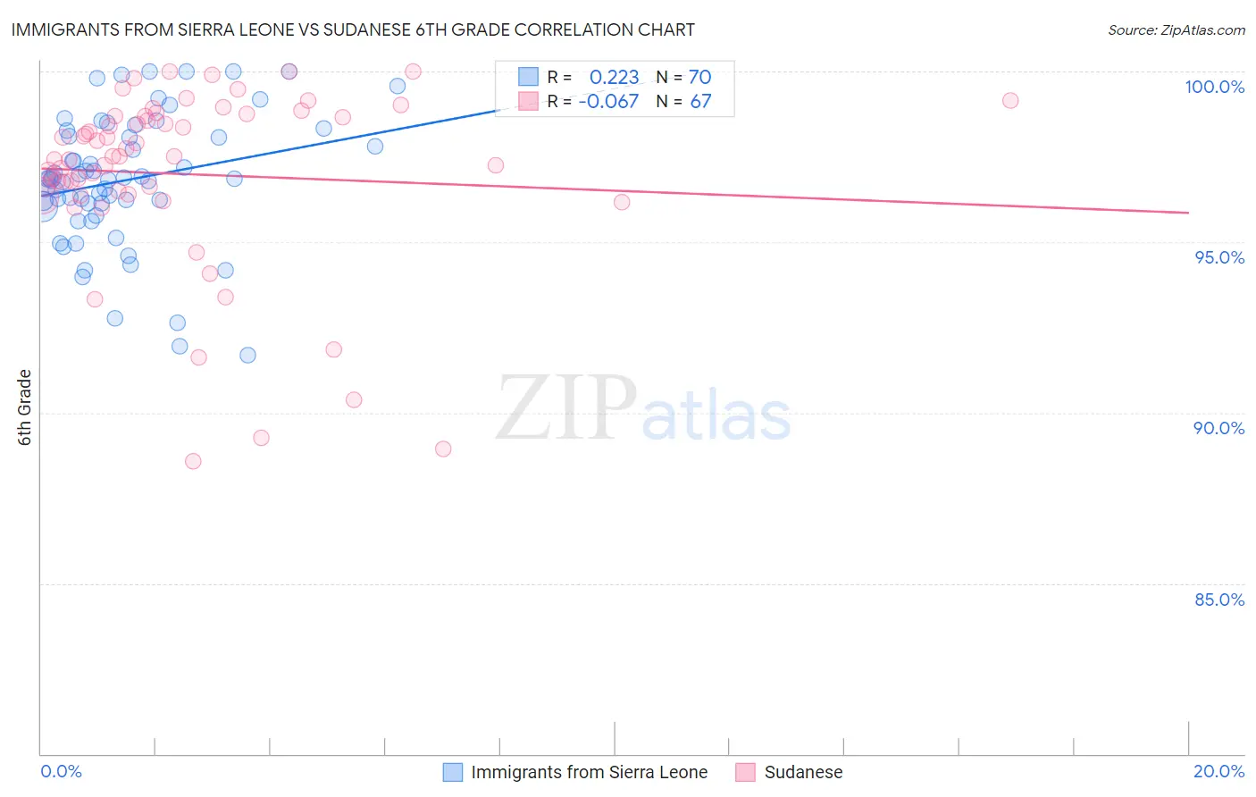 Immigrants from Sierra Leone vs Sudanese 6th Grade