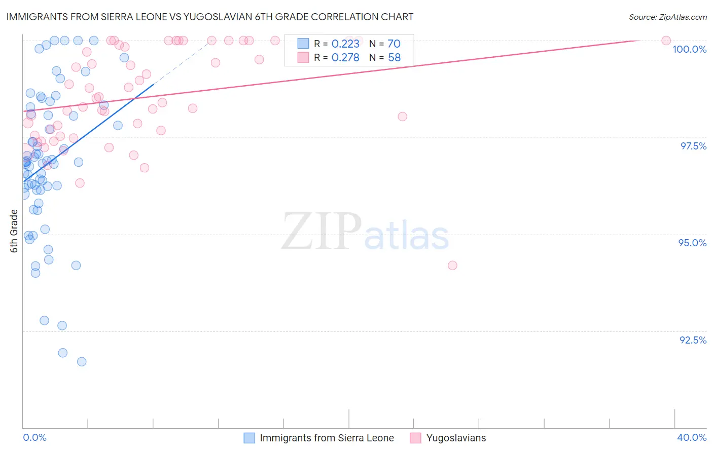Immigrants from Sierra Leone vs Yugoslavian 6th Grade