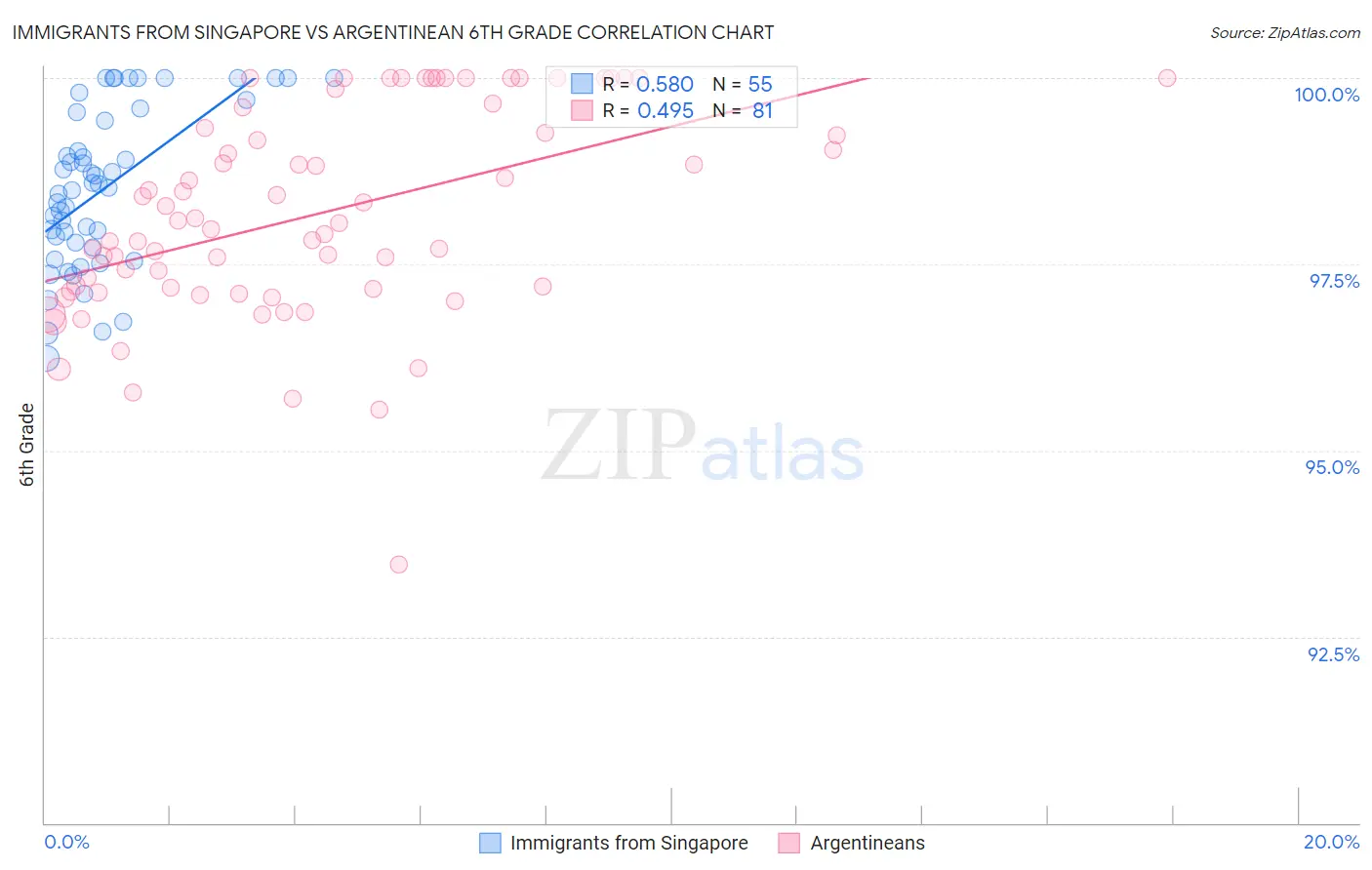 Immigrants from Singapore vs Argentinean 6th Grade