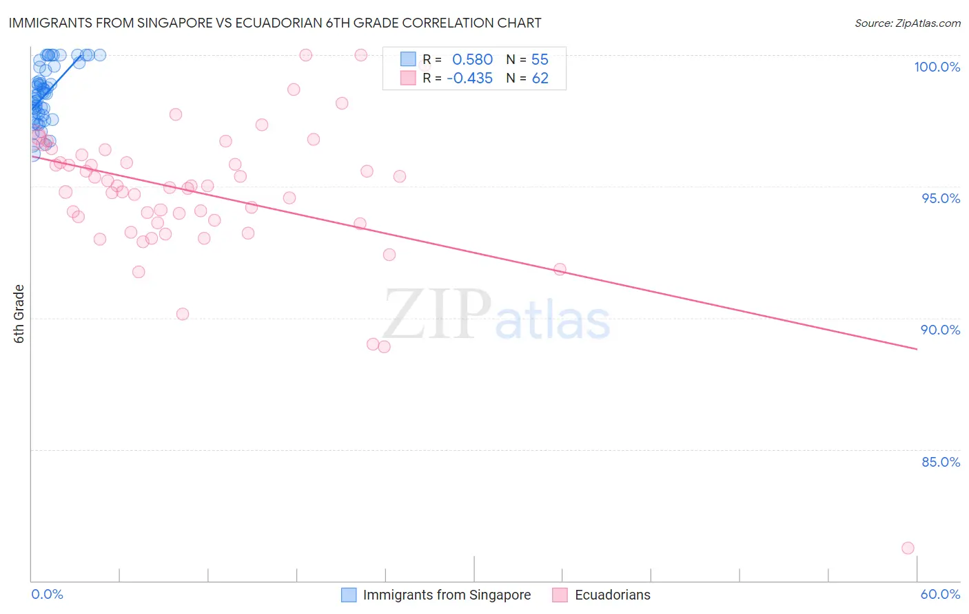 Immigrants from Singapore vs Ecuadorian 6th Grade