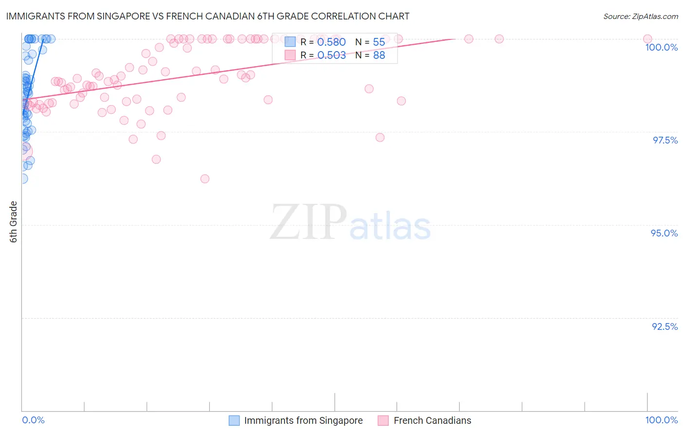 Immigrants from Singapore vs French Canadian 6th Grade