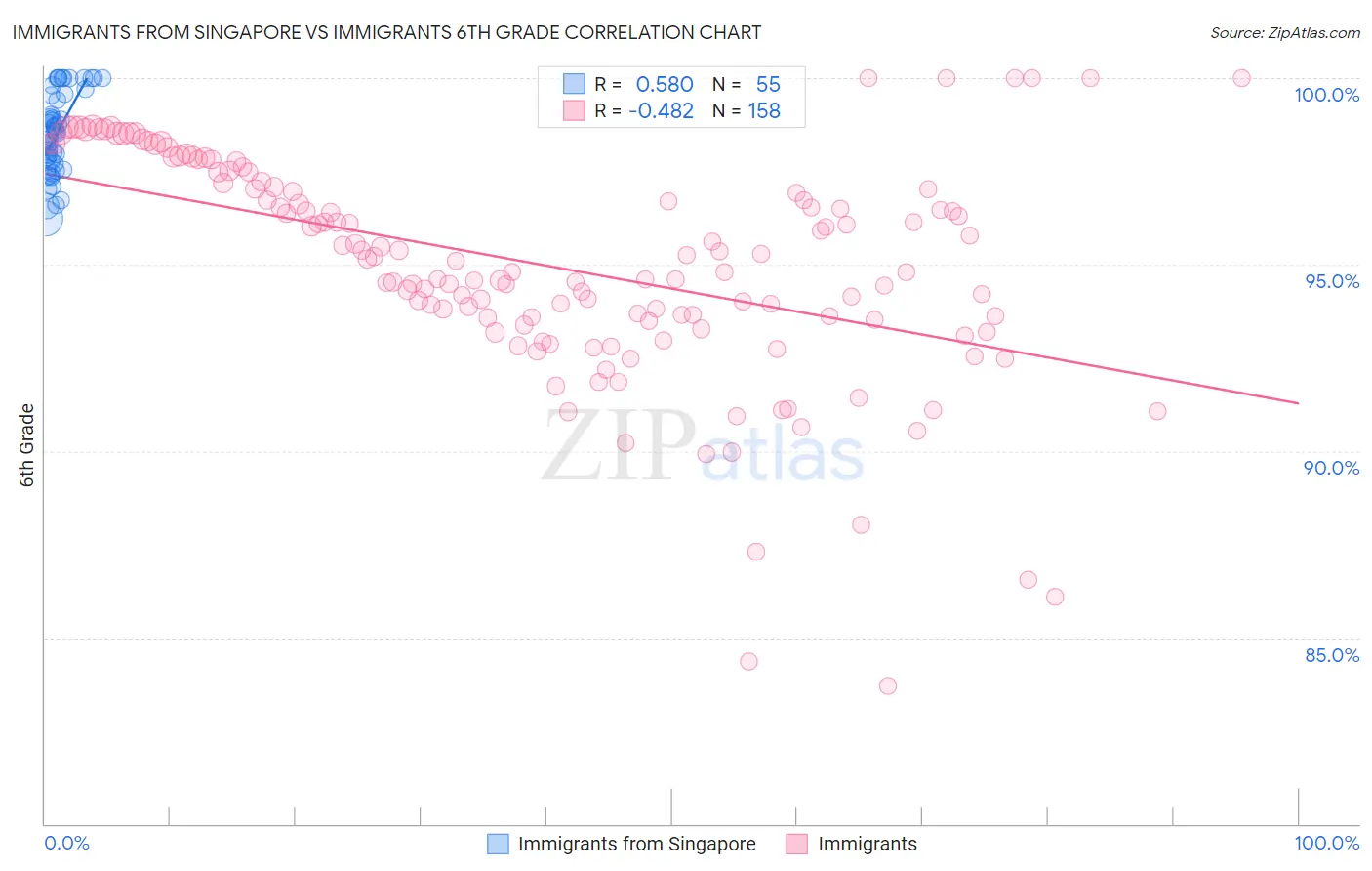 Immigrants from Singapore vs Immigrants 6th Grade