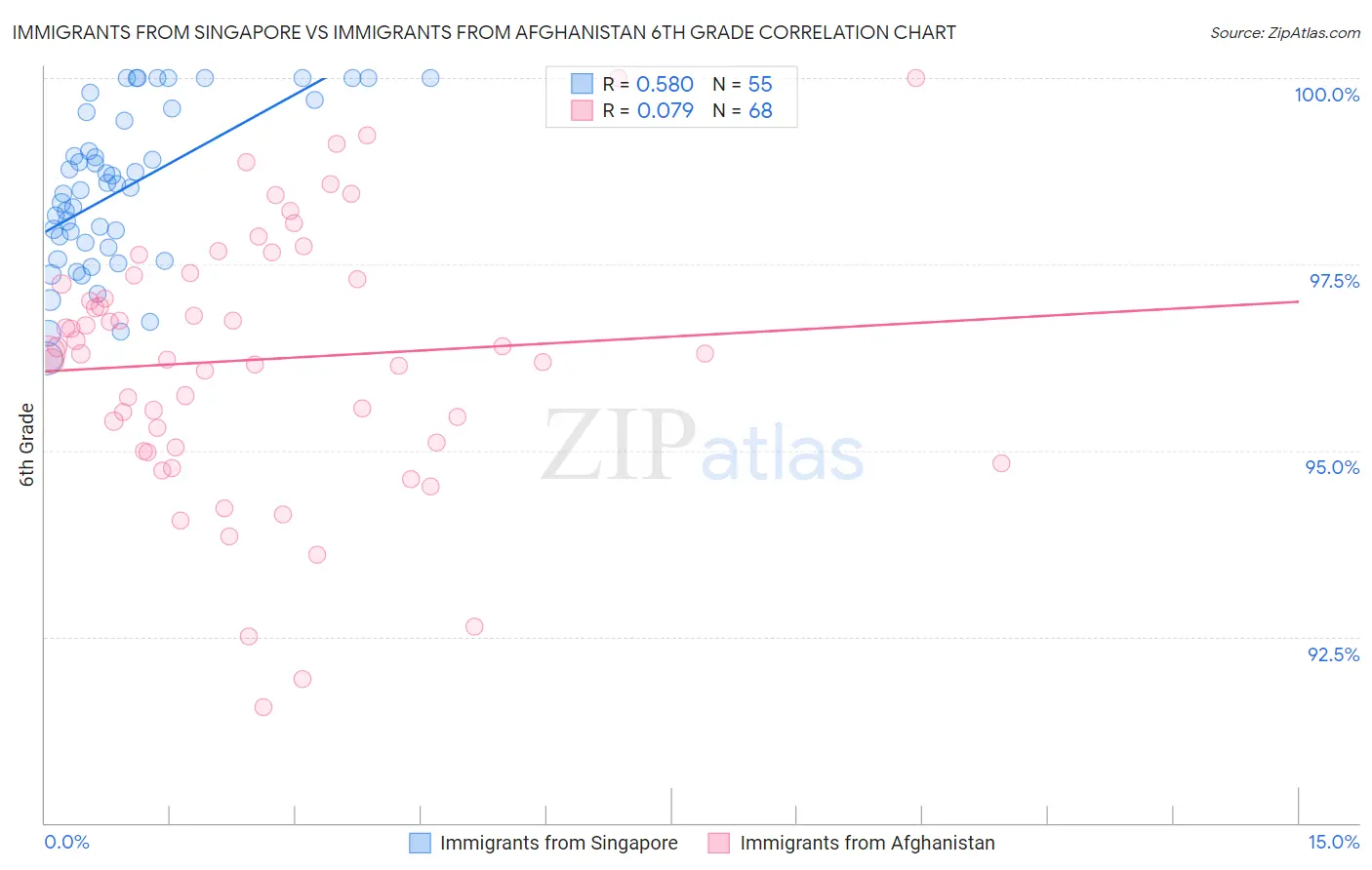 Immigrants from Singapore vs Immigrants from Afghanistan 6th Grade