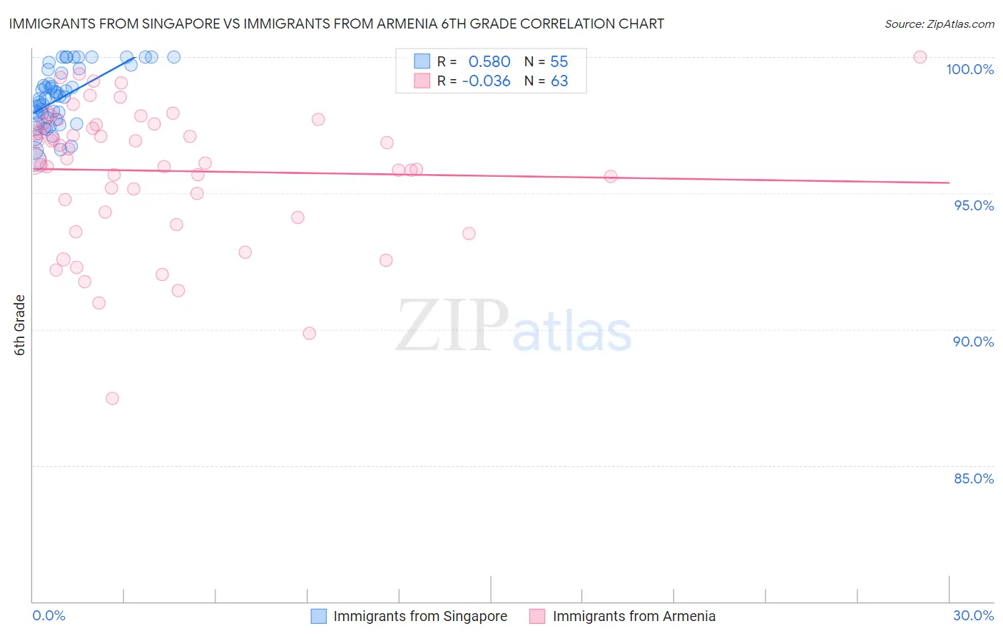 Immigrants from Singapore vs Immigrants from Armenia 6th Grade