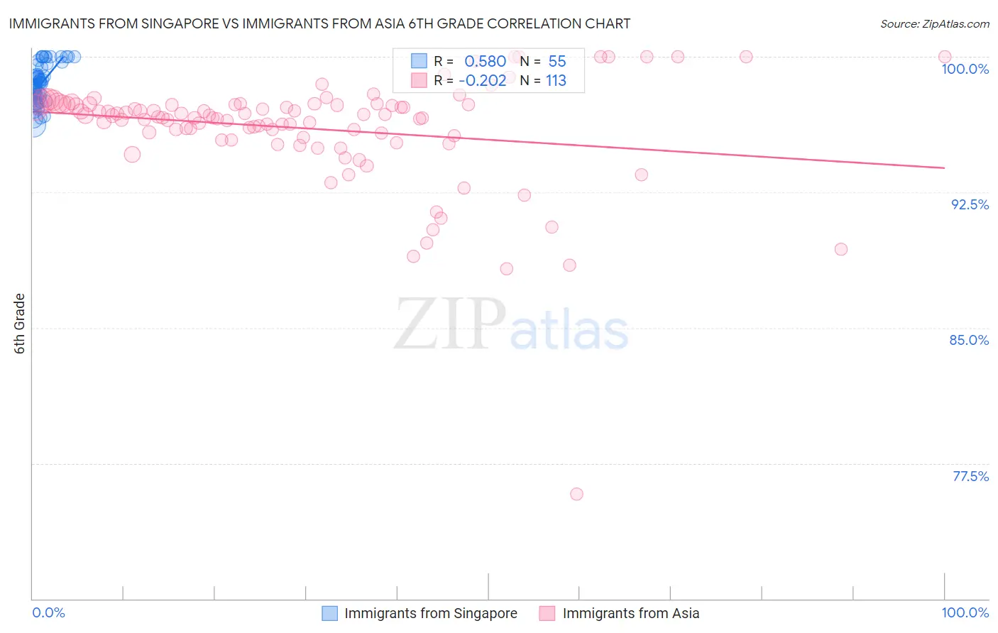 Immigrants from Singapore vs Immigrants from Asia 6th Grade
