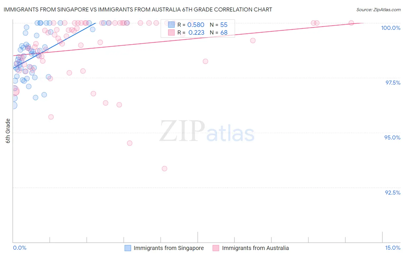 Immigrants from Singapore vs Immigrants from Australia 6th Grade