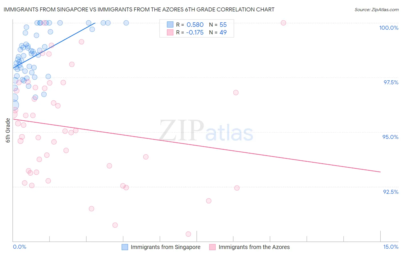 Immigrants from Singapore vs Immigrants from the Azores 6th Grade