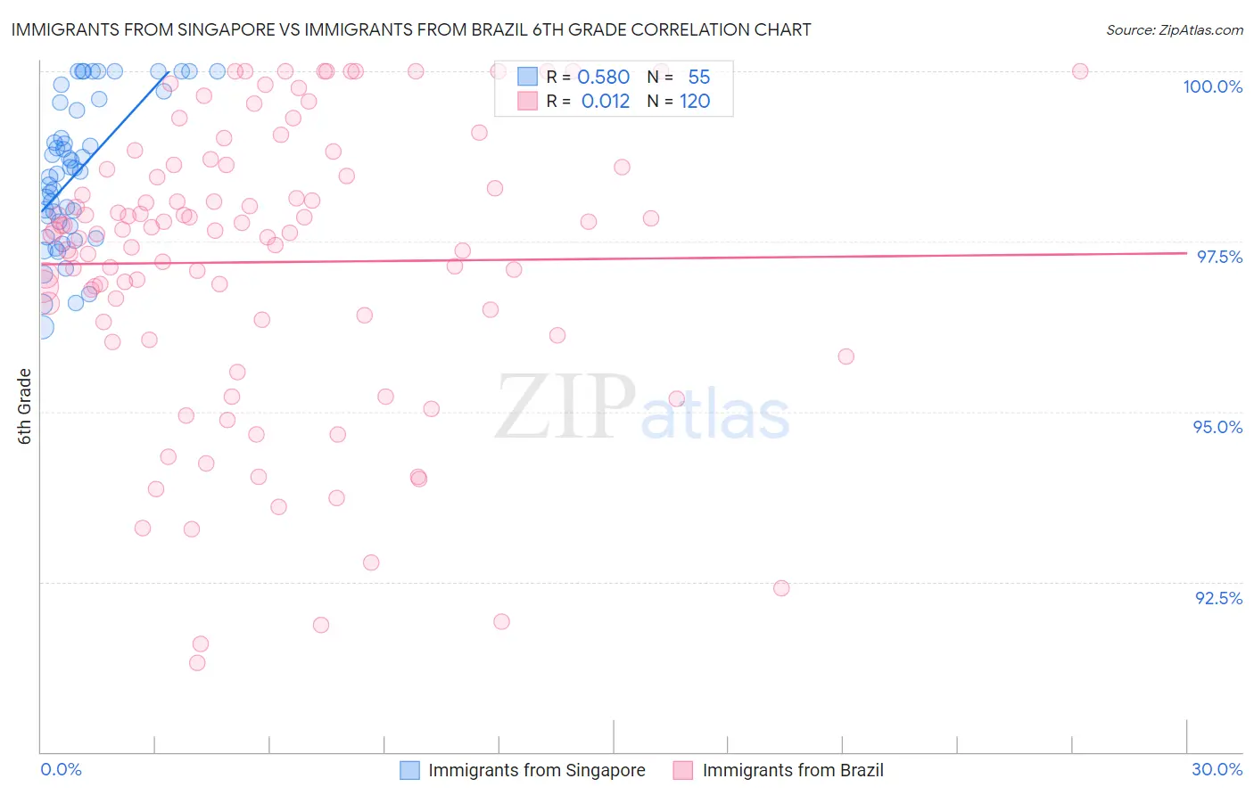 Immigrants from Singapore vs Immigrants from Brazil 6th Grade