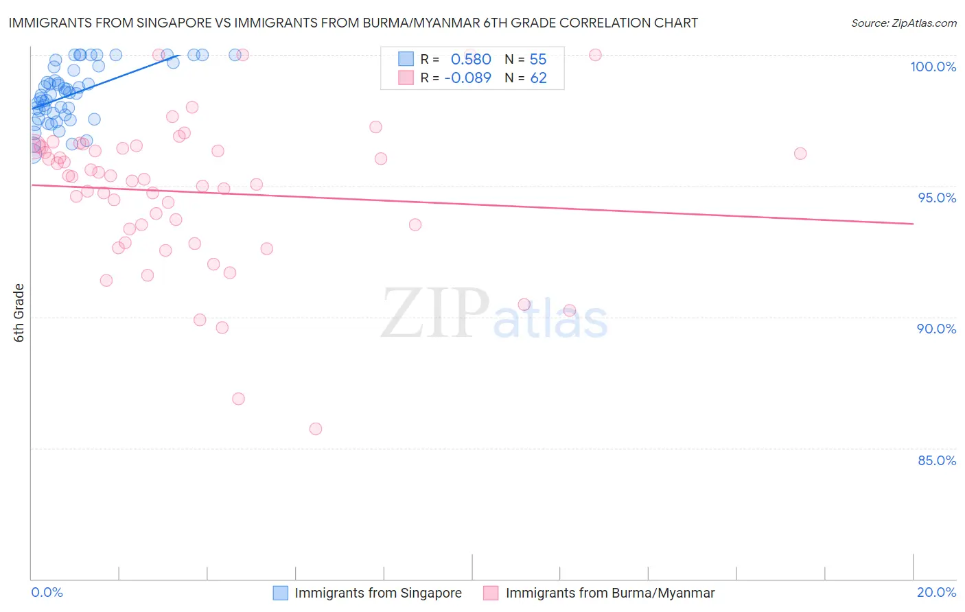 Immigrants from Singapore vs Immigrants from Burma/Myanmar 6th Grade