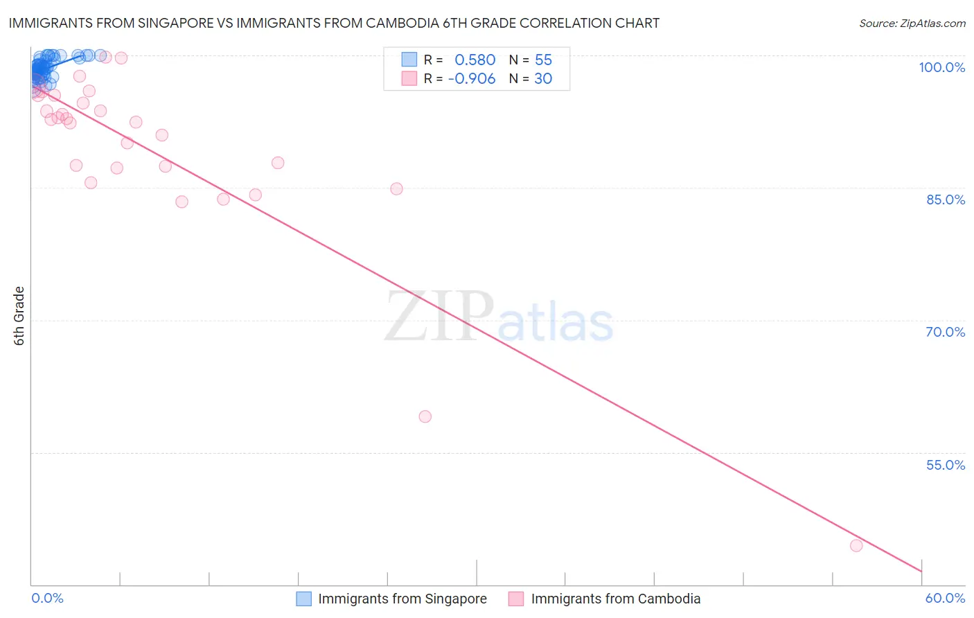 Immigrants from Singapore vs Immigrants from Cambodia 6th Grade