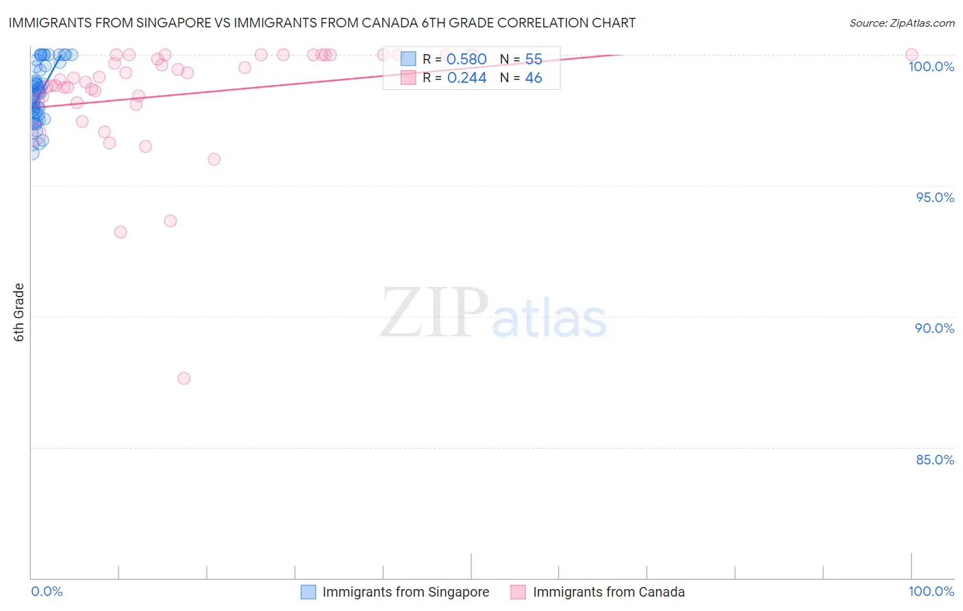 Immigrants from Singapore vs Immigrants from Canada 6th Grade