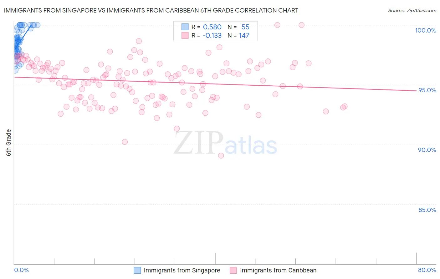 Immigrants from Singapore vs Immigrants from Caribbean 6th Grade