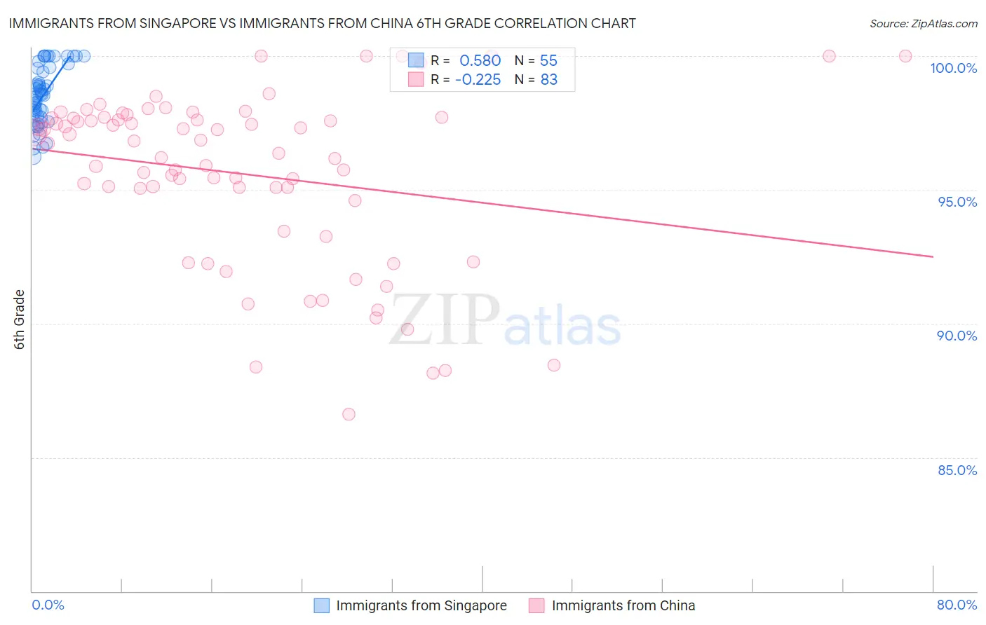 Immigrants from Singapore vs Immigrants from China 6th Grade