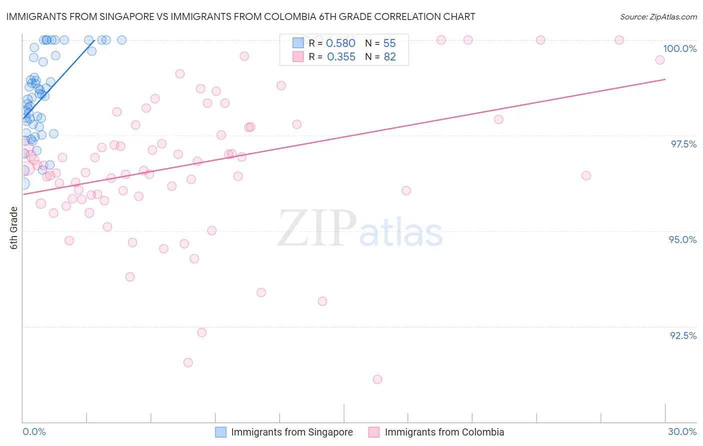 Immigrants from Singapore vs Immigrants from Colombia 6th Grade