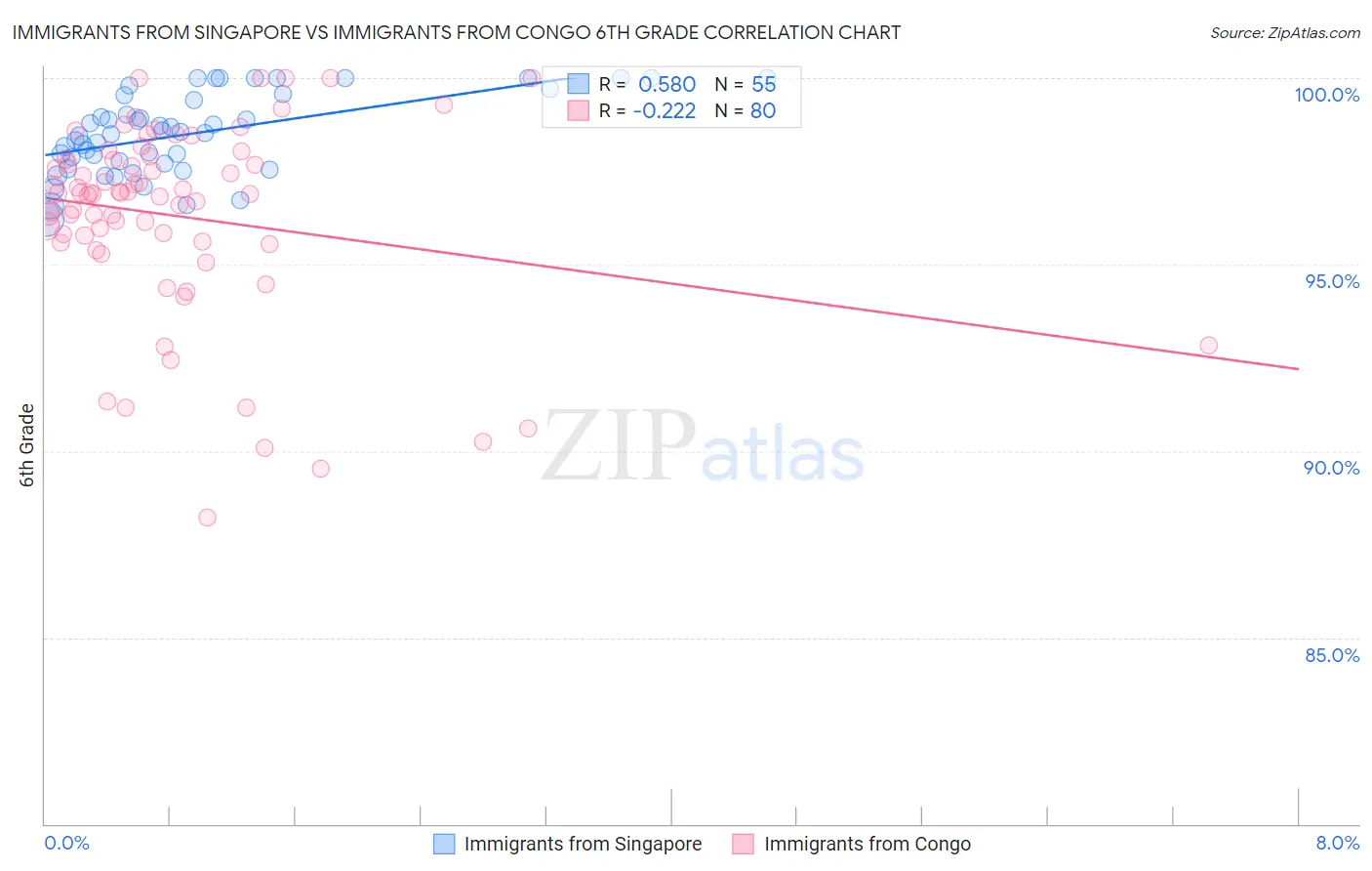 Immigrants from Singapore vs Immigrants from Congo 6th Grade