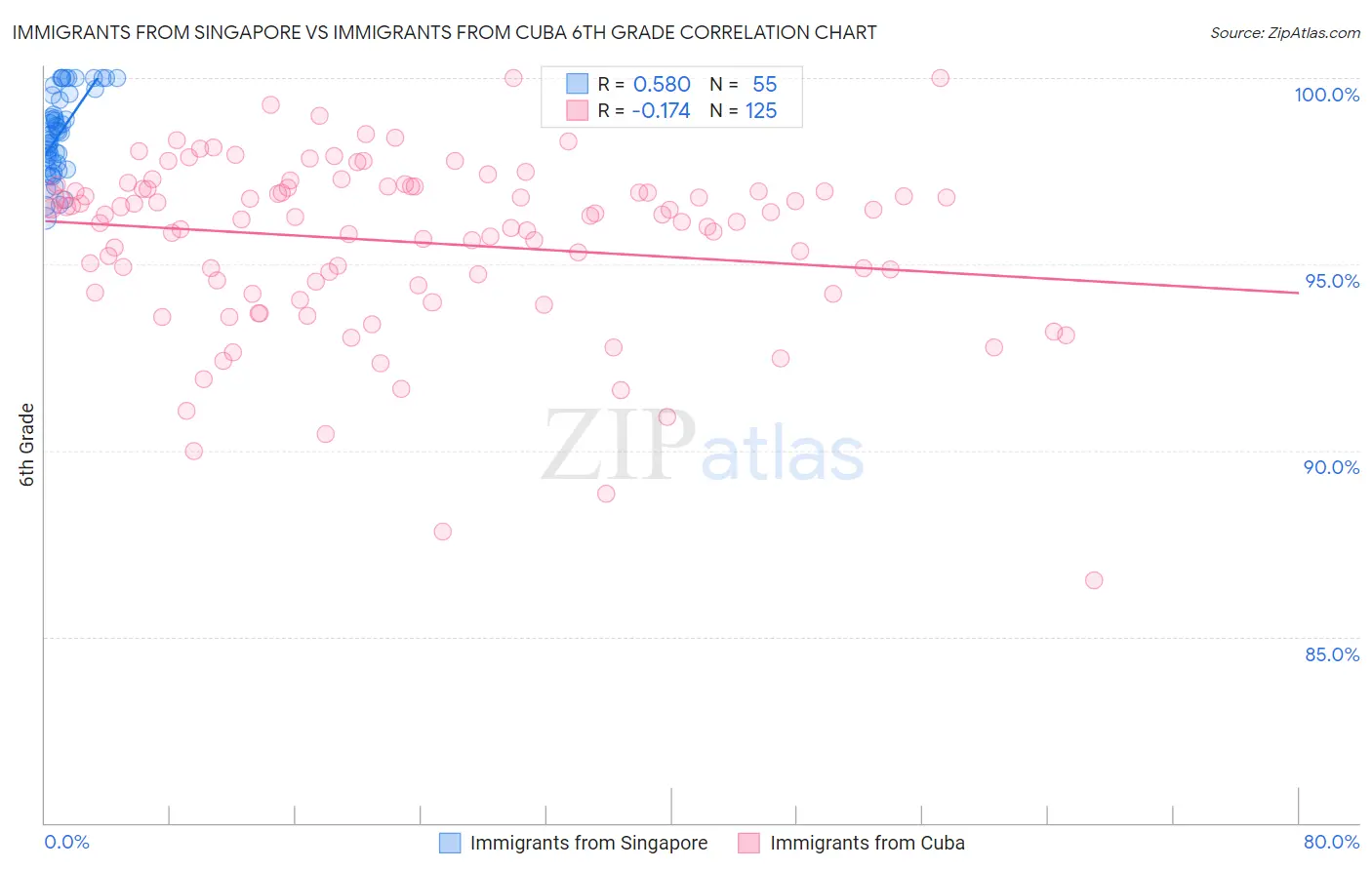 Immigrants from Singapore vs Immigrants from Cuba 6th Grade